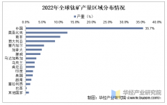 2025年中国钛矿储量布局、产量区域分布及